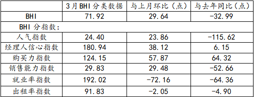 行業(yè)數(shù)據(jù) | 3月BHI反彈 建材家居市場(chǎng)有所復(fù)蘇(圖3) 行業(yè)數(shù)據(jù) | 3月BHI反彈 建材家居市場(chǎng)有所復(fù)蘇(圖3)