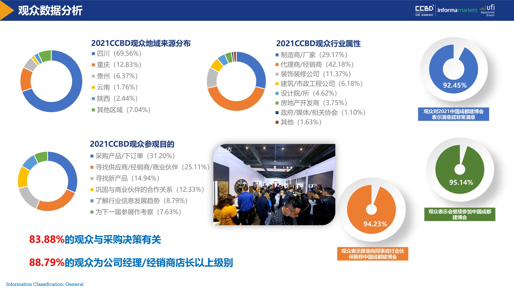 展后報(bào)告 | 再創(chuàng)新高！2021中國·成都建博會重磅數(shù)據(jù)公布(圖6)