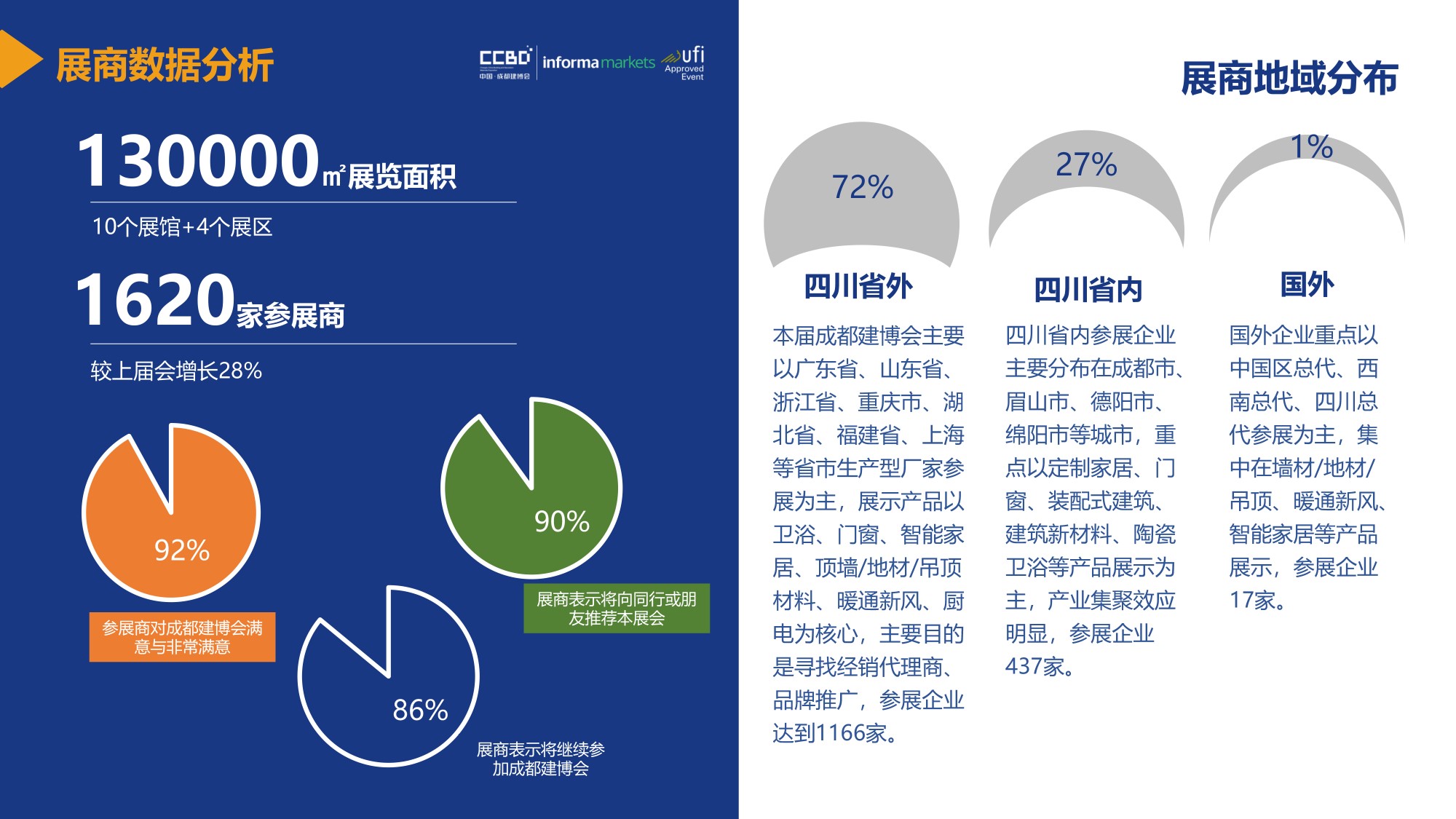 展后報(bào)告 | 再創(chuàng)新高！2021中國·成都建博會重磅數(shù)據(jù)公布(圖8)